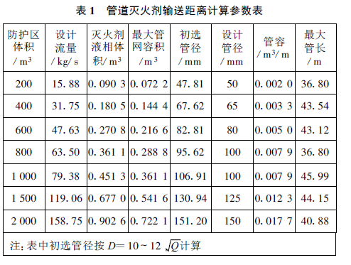 管道灭火剂输送距离计算参数表