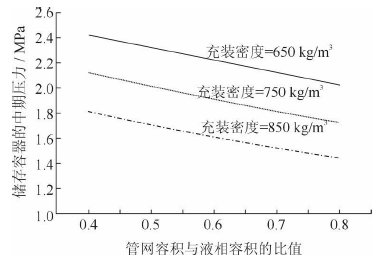 管网容积与液相容积的比值