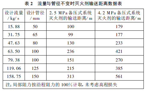 流量与管径不变时灭火剂输送距离数据表