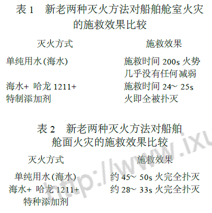 新老两种灭火方法对船舶舱室火灾 的施救效果比较