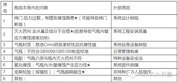 气体灭火系统的安装以及会发生爆炸危害的原因分析、检测方法